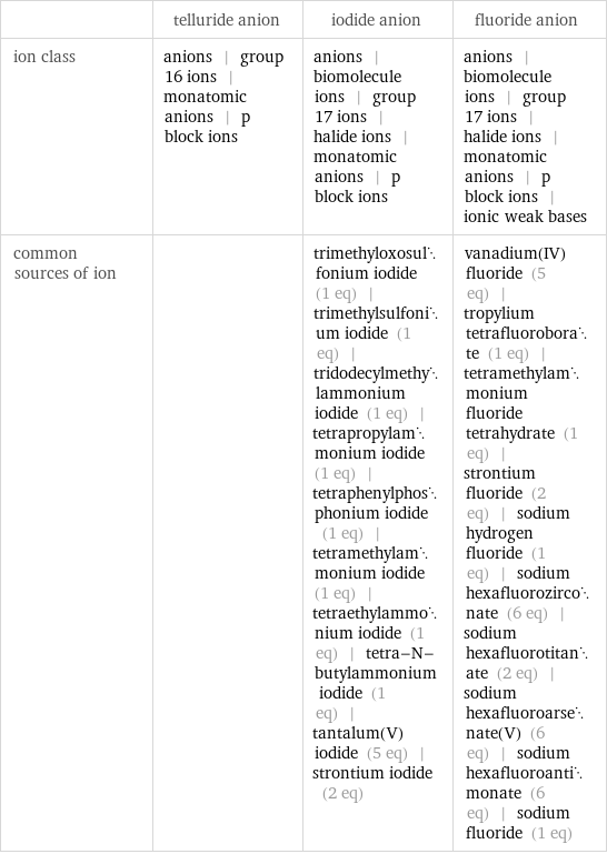  | telluride anion | iodide anion | fluoride anion ion class | anions | group 16 ions | monatomic anions | p block ions | anions | biomolecule ions | group 17 ions | halide ions | monatomic anions | p block ions | anions | biomolecule ions | group 17 ions | halide ions | monatomic anions | p block ions | ionic weak bases common sources of ion | | trimethyloxosulfonium iodide (1 eq) | trimethylsulfonium iodide (1 eq) | tridodecylmethylammonium iodide (1 eq) | tetrapropylammonium iodide (1 eq) | tetraphenylphosphonium iodide (1 eq) | tetramethylammonium iodide (1 eq) | tetraethylammonium iodide (1 eq) | tetra-N-butylammonium iodide (1 eq) | tantalum(V) iodide (5 eq) | strontium iodide (2 eq) | vanadium(IV) fluoride (5 eq) | tropylium tetrafluoroborate (1 eq) | tetramethylammonium fluoride tetrahydrate (1 eq) | strontium fluoride (2 eq) | sodium hydrogen fluoride (1 eq) | sodium hexafluorozirconate (6 eq) | sodium hexafluorotitanate (2 eq) | sodium hexafluoroarsenate(V) (6 eq) | sodium hexafluoroantimonate (6 eq) | sodium fluoride (1 eq)