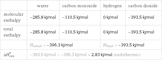  | water | carbon monoxide | hydrogen | carbon dioxide molecular enthalpy | -285.8 kJ/mol | -110.5 kJ/mol | 0 kJ/mol | -393.5 kJ/mol total enthalpy | -285.8 kJ/mol | -110.5 kJ/mol | 0 kJ/mol | -393.5 kJ/mol  | H_initial = -396.3 kJ/mol | | H_final = -393.5 kJ/mol |  ΔH_rxn^0 | -393.5 kJ/mol - -396.3 kJ/mol = 2.83 kJ/mol (endothermic) | | |  