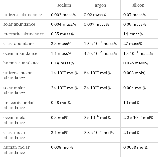  | sodium | argon | silicon universe abundance | 0.002 mass% | 0.02 mass% | 0.07 mass% solar abundance | 0.004 mass% | 0.007 mass% | 0.09 mass% meteorite abundance | 0.55 mass% | | 14 mass% crust abundance | 2.3 mass% | 1.5×10^-4 mass% | 27 mass% ocean abundance | 1.1 mass% | 4.5×10^-5 mass% | 1×10^-4 mass% human abundance | 0.14 mass% | | 0.026 mass% universe molar abundance | 1×10^-4 mol% | 6×10^-4 mol% | 0.003 mol% solar molar abundance | 2×10^-4 mol% | 2×10^-4 mol% | 0.004 mol% meteorite molar abundance | 0.48 mol% | | 10 mol% ocean molar abundance | 0.3 mol% | 7×10^-6 mol% | 2.2×10^-5 mol% crust molar abundance | 2.1 mol% | 7.8×10^-5 mol% | 20 mol% human molar abundance | 0.038 mol% | | 0.0058 mol%