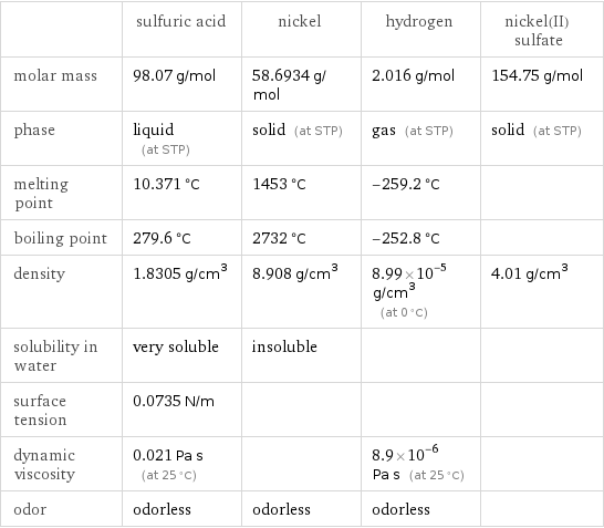  | sulfuric acid | nickel | hydrogen | nickel(II) sulfate molar mass | 98.07 g/mol | 58.6934 g/mol | 2.016 g/mol | 154.75 g/mol phase | liquid (at STP) | solid (at STP) | gas (at STP) | solid (at STP) melting point | 10.371 °C | 1453 °C | -259.2 °C |  boiling point | 279.6 °C | 2732 °C | -252.8 °C |  density | 1.8305 g/cm^3 | 8.908 g/cm^3 | 8.99×10^-5 g/cm^3 (at 0 °C) | 4.01 g/cm^3 solubility in water | very soluble | insoluble | |  surface tension | 0.0735 N/m | | |  dynamic viscosity | 0.021 Pa s (at 25 °C) | | 8.9×10^-6 Pa s (at 25 °C) |  odor | odorless | odorless | odorless | 