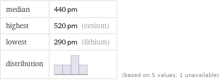 median | 440 pm highest | 520 pm (cesium) lowest | 290 pm (lithium) distribution | | (based on 5 values; 1 unavailable)