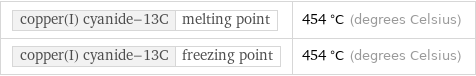 copper(I) cyanide-13C | melting point | 454 °C (degrees Celsius) copper(I) cyanide-13C | freezing point | 454 °C (degrees Celsius)