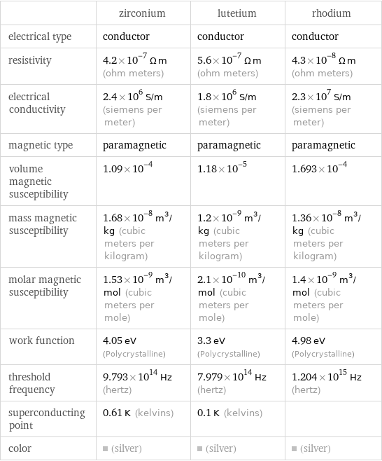  | zirconium | lutetium | rhodium electrical type | conductor | conductor | conductor resistivity | 4.2×10^-7 Ω m (ohm meters) | 5.6×10^-7 Ω m (ohm meters) | 4.3×10^-8 Ω m (ohm meters) electrical conductivity | 2.4×10^6 S/m (siemens per meter) | 1.8×10^6 S/m (siemens per meter) | 2.3×10^7 S/m (siemens per meter) magnetic type | paramagnetic | paramagnetic | paramagnetic volume magnetic susceptibility | 1.09×10^-4 | 1.18×10^-5 | 1.693×10^-4 mass magnetic susceptibility | 1.68×10^-8 m^3/kg (cubic meters per kilogram) | 1.2×10^-9 m^3/kg (cubic meters per kilogram) | 1.36×10^-8 m^3/kg (cubic meters per kilogram) molar magnetic susceptibility | 1.53×10^-9 m^3/mol (cubic meters per mole) | 2.1×10^-10 m^3/mol (cubic meters per mole) | 1.4×10^-9 m^3/mol (cubic meters per mole) work function | 4.05 eV (Polycrystalline) | 3.3 eV (Polycrystalline) | 4.98 eV (Polycrystalline) threshold frequency | 9.793×10^14 Hz (hertz) | 7.979×10^14 Hz (hertz) | 1.204×10^15 Hz (hertz) superconducting point | 0.61 K (kelvins) | 0.1 K (kelvins) |  color | (silver) | (silver) | (silver)