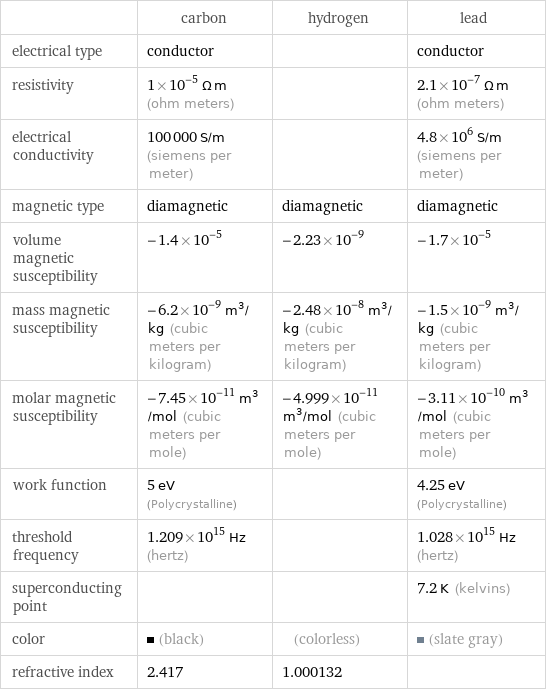  | carbon | hydrogen | lead electrical type | conductor | | conductor resistivity | 1×10^-5 Ω m (ohm meters) | | 2.1×10^-7 Ω m (ohm meters) electrical conductivity | 100000 S/m (siemens per meter) | | 4.8×10^6 S/m (siemens per meter) magnetic type | diamagnetic | diamagnetic | diamagnetic volume magnetic susceptibility | -1.4×10^-5 | -2.23×10^-9 | -1.7×10^-5 mass magnetic susceptibility | -6.2×10^-9 m^3/kg (cubic meters per kilogram) | -2.48×10^-8 m^3/kg (cubic meters per kilogram) | -1.5×10^-9 m^3/kg (cubic meters per kilogram) molar magnetic susceptibility | -7.45×10^-11 m^3/mol (cubic meters per mole) | -4.999×10^-11 m^3/mol (cubic meters per mole) | -3.11×10^-10 m^3/mol (cubic meters per mole) work function | 5 eV (Polycrystalline) | | 4.25 eV (Polycrystalline) threshold frequency | 1.209×10^15 Hz (hertz) | | 1.028×10^15 Hz (hertz) superconducting point | | | 7.2 K (kelvins) color | (black) | (colorless) | (slate gray) refractive index | 2.417 | 1.000132 | 