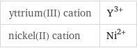 yttrium(III) cation | Y^(3+) nickel(II) cation | Ni^(2+)