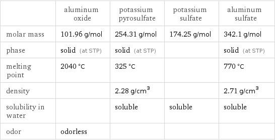  | aluminum oxide | potassium pyrosulfate | potassium sulfate | aluminum sulfate molar mass | 101.96 g/mol | 254.31 g/mol | 174.25 g/mol | 342.1 g/mol phase | solid (at STP) | solid (at STP) | | solid (at STP) melting point | 2040 °C | 325 °C | | 770 °C density | | 2.28 g/cm^3 | | 2.71 g/cm^3 solubility in water | | soluble | soluble | soluble odor | odorless | | | 