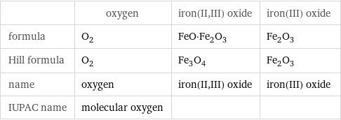  | oxygen | iron(II, III) oxide | iron(III) oxide formula | O_2 | FeO·Fe_2O_3 | Fe_2O_3 Hill formula | O_2 | Fe_3O_4 | Fe_2O_3 name | oxygen | iron(II, III) oxide | iron(III) oxide IUPAC name | molecular oxygen | | 