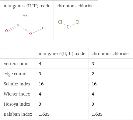   | manganese(II, III) oxide | chromous chloride vertex count | 4 | 3 edge count | 3 | 2 Schultz index | 16 | 16 Wiener index | 4 | 4 Hosoya index | 3 | 3 Balaban index | 1.633 | 1.633