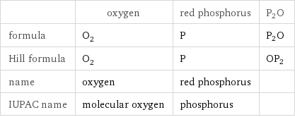  | oxygen | red phosphorus | P2O formula | O_2 | P | P2O Hill formula | O_2 | P | OP2 name | oxygen | red phosphorus |  IUPAC name | molecular oxygen | phosphorus | 