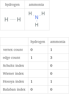   | hydrogen | ammonia vertex count | 0 | 1 edge count | 1 | 3 Schultz index | | 0 Wiener index | | 0 Hosoya index | 1 | 1 Balaban index | 0 | 0