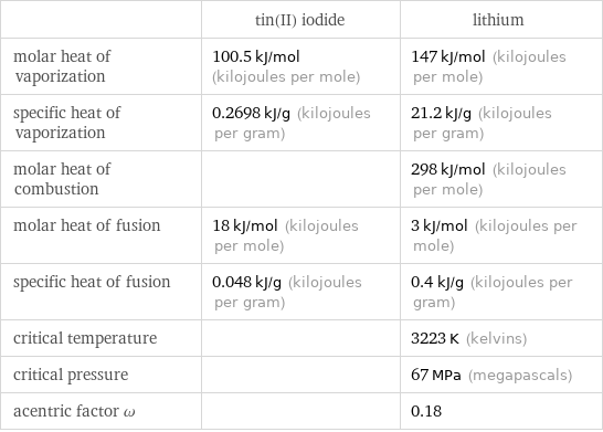  | tin(II) iodide | lithium molar heat of vaporization | 100.5 kJ/mol (kilojoules per mole) | 147 kJ/mol (kilojoules per mole) specific heat of vaporization | 0.2698 kJ/g (kilojoules per gram) | 21.2 kJ/g (kilojoules per gram) molar heat of combustion | | 298 kJ/mol (kilojoules per mole) molar heat of fusion | 18 kJ/mol (kilojoules per mole) | 3 kJ/mol (kilojoules per mole) specific heat of fusion | 0.048 kJ/g (kilojoules per gram) | 0.4 kJ/g (kilojoules per gram) critical temperature | | 3223 K (kelvins) critical pressure | | 67 MPa (megapascals) acentric factor ω | | 0.18