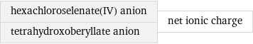 hexachloroselenate(IV) anion tetrahydroxoberyllate anion | net ionic charge