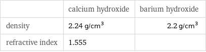  | calcium hydroxide | barium hydroxide density | 2.24 g/cm^3 | 2.2 g/cm^3 refractive index | 1.555 | 