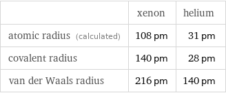  | xenon | helium atomic radius (calculated) | 108 pm | 31 pm covalent radius | 140 pm | 28 pm van der Waals radius | 216 pm | 140 pm