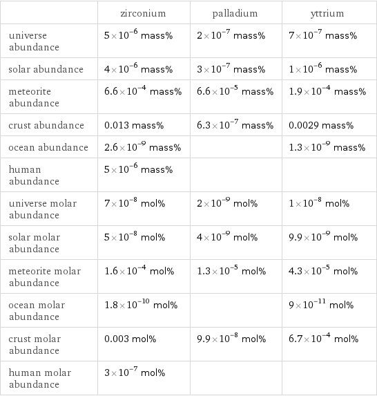  | zirconium | palladium | yttrium universe abundance | 5×10^-6 mass% | 2×10^-7 mass% | 7×10^-7 mass% solar abundance | 4×10^-6 mass% | 3×10^-7 mass% | 1×10^-6 mass% meteorite abundance | 6.6×10^-4 mass% | 6.6×10^-5 mass% | 1.9×10^-4 mass% crust abundance | 0.013 mass% | 6.3×10^-7 mass% | 0.0029 mass% ocean abundance | 2.6×10^-9 mass% | | 1.3×10^-9 mass% human abundance | 5×10^-6 mass% | |  universe molar abundance | 7×10^-8 mol% | 2×10^-9 mol% | 1×10^-8 mol% solar molar abundance | 5×10^-8 mol% | 4×10^-9 mol% | 9.9×10^-9 mol% meteorite molar abundance | 1.6×10^-4 mol% | 1.3×10^-5 mol% | 4.3×10^-5 mol% ocean molar abundance | 1.8×10^-10 mol% | | 9×10^-11 mol% crust molar abundance | 0.003 mol% | 9.9×10^-8 mol% | 6.7×10^-4 mol% human molar abundance | 3×10^-7 mol% | | 