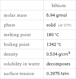  | lithium molar mass | 6.94 g/mol phase | solid (at STP) melting point | 180 °C boiling point | 1342 °C density | 0.534 g/cm^3 solubility in water | decomposes surface tension | 0.3975 N/m