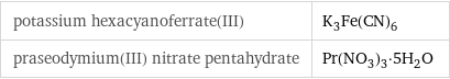 potassium hexacyanoferrate(III) | K_3Fe(CN)_6 praseodymium(III) nitrate pentahydrate | Pr(NO_3)_3·5H_2O