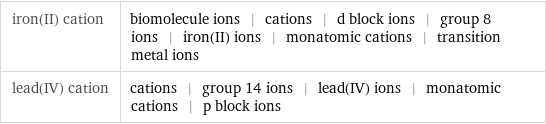 iron(II) cation | biomolecule ions | cations | d block ions | group 8 ions | iron(II) ions | monatomic cations | transition metal ions lead(IV) cation | cations | group 14 ions | lead(IV) ions | monatomic cations | p block ions