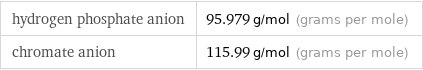 hydrogen phosphate anion | 95.979 g/mol (grams per mole) chromate anion | 115.99 g/mol (grams per mole)