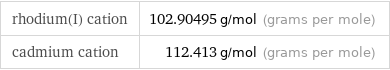 rhodium(I) cation | 102.90495 g/mol (grams per mole) cadmium cation | 112.413 g/mol (grams per mole)