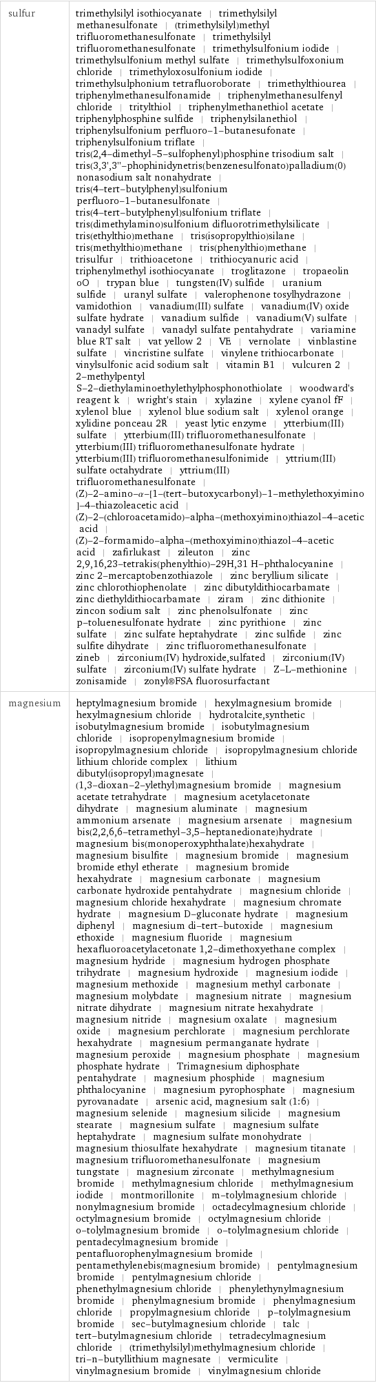 sulfur | trimethylsilyl isothiocyanate | trimethylsilyl methanesulfonate | (trimethylsilyl)methyl trifluoromethanesulfonate | trimethylsilyl trifluoromethanesulfonate | trimethylsulfonium iodide | trimethylsulfonium methyl sulfate | trimethylsulfoxonium chloride | trimethyloxosulfonium iodide | trimethylsulphonium tetrafluoroborate | trimethylthiourea | triphenylmethanesulfonamide | triphenylmethanesulfenyl chloride | tritylthiol | triphenylmethanethiol acetate | triphenylphosphine sulfide | triphenylsilanethiol | triphenylsulfonium perfluoro-1-butanesufonate | triphenylsulfonium triflate | tris(2, 4-dimethyl-5-sulfophenyl)phosphine trisodium salt | tris(3, 3', 3''-phophinidynetris(benzenesulfonato)palladium(0) nonasodium salt nonahydrate | tris(4-tert-butylphenyl)sulfonium perfluoro-1-butanesulfonate | tris(4-tert-butylphenyl)sulfonium triflate | tris(dimethylamino)sulfonium difluorotrimethylsilicate | tris(ethylthio)methane | tris(isopropylthio)silane | tris(methylthio)methane | tris(phenylthio)methane | trisulfur | trithioacetone | trithiocyanuric acid | triphenylmethyl isothiocyanate | troglitazone | tropaeolin oO | trypan blue | tungsten(IV) sulfide | uranium sulfide | uranyl sulfate | valerophenone tosylhydrazone | vamidothion | vanadium(III) sulfate | vanadium(IV) oxide sulfate hydrate | vanadium sulfide | vanadium(V) sulfate | vanadyl sulfate | vanadyl sulfate pentahydrate | variamine blue RT salt | vat yellow 2 | VE | vernolate | vinblastine sulfate | vincristine sulfate | vinylene trithiocarbonate | vinylsulfonic acid sodium salt | vitamin B1 | vulcuren 2 | 2-methylpentyl S-2-diethylaminoethylethylphosphonothiolate | woodward's reagent k | wright's stain | xylazine | xylene cyanol fF | xylenol blue | xylenol blue sodium salt | xylenol orange | xylidine ponceau 2R | yeast lytic enzyme | ytterbium(III) sulfate | ytterbium(III) trifluoromethanesulfonate | ytterbium(III) trifluoromethanesulfonate hydrate | ytterbium(III) trifluoromethanesulfonimide | yttrium(III) sulfate octahydrate | yttrium(III) trifluoromethanesulfonate | (Z)-2-amino-α-[1-(tert-butoxycarbonyl)-1-methylethoxyimino]-4-thiazoleacetic acid | (Z)-2-(chloroacetamido)-alpha-(methoxyimino)thiazol-4-acetic acid | (Z)-2-formamido-alpha-(methoxyimino)thiazol-4-acetic acid | zafirlukast | zileuton | zinc 2, 9, 16, 23-tetrakis(phenylthio)-29H, 31 H-phthalocyanine | zinc 2-mercaptobenzothiazole | zinc beryllium silicate | zinc chlorothiophenolate | zinc dibutyldithiocarbamate | zinc diethyldithiocarbamate | ziram | zinc dithionite | zincon sodium salt | zinc phenolsulfonate | zinc p-toluenesulfonate hydrate | zinc pyrithione | zinc sulfate | zinc sulfate heptahydrate | zinc sulfide | zinc sulfite dihydrate | zinc trifluoromethanesulfonate | zineb | zirconium(IV) hydroxide, sulfated | zirconium(IV) sulfate | zirconium(IV) sulfate hydrate | Z-L-methionine | zonisamide | zonyl®FSA fluorosurfactant magnesium | heptylmagnesium bromide | hexylmagnesium bromide | hexylmagnesium chloride | hydrotalcite, synthetic | isobutylmagnesium bromide | isobutylmagnesium chloride | isopropenylmagnesium bromide | isopropylmagnesium chloride | isopropylmagnesium chloride lithium chloride complex | lithium dibutyl(isopropyl)magnesate | (1, 3-dioxan-2-ylethyl)magnesium bromide | magnesium acetate tetrahydrate | magnesium acetylacetonate dihydrate | magnesium aluminate | magnesium ammonium arsenate | magnesium arsenate | magnesium bis(2, 2, 6, 6-tetramethyl-3, 5-heptanedionate)hydrate | magnesium bis(monoperoxyphthalate)hexahydrate | magnesium bisulfite | magnesium bromide | magnesium bromide ethyl etherate | magnesium bromide hexahydrate | magnesium carbonate | magnesium carbonate hydroxide pentahydrate | magnesium chloride | magnesium chloride hexahydrate | magnesium chromate hydrate | magnesium D-gluconate hydrate | magnesium diphenyl | magnesium di-tert-butoxide | magnesium ethoxide | magnesium fluoride | magnesium hexafluoroacetylacetonate 1, 2-dimethoxyethane complex | magnesium hydride | magnesium hydrogen phosphate trihydrate | magnesium hydroxide | magnesium iodide | magnesium methoxide | magnesium methyl carbonate | magnesium molybdate | magnesium nitrate | magnesium nitrate dihydrate | magnesium nitrate hexahydrate | magnesium nitride | magnesium oxalate | magnesium oxide | magnesium perchlorate | magnesium perchlorate hexahydrate | magnesium permanganate hydrate | magnesium peroxide | magnesium phosphate | magnesium phosphate hydrate | Trimagnesium diphosphate pentahydrate | magnesium phosphide | magnesium phthalocyanine | magnesium pyrophosphate | magnesium pyrovanadate | arsenic acid, magnesium salt (1:6) | magnesium selenide | magnesium silicide | magnesium stearate | magnesium sulfate | magnesium sulfate heptahydrate | magnesium sulfate monohydrate | magnesium thiosulfate hexahydrate | magnesium titanate | magnesium trifluoromethanesulfonate | magnesium tungstate | magnesium zirconate | methylmagnesium bromide | methylmagnesium chloride | methylmagnesium iodide | montmorillonite | m-tolylmagnesium chloride | nonylmagnesium bromide | octadecylmagnesium chloride | octylmagnesium bromide | octylmagnesium chloride | o-tolylmagnesium bromide | o-tolylmagnesium chloride | pentadecylmagnesium bromide | pentafluorophenylmagnesium bromide | pentamethylenebis(magnesium bromide) | pentylmagnesium bromide | pentylmagnesium chloride | phenethylmagnesium chloride | phenylethynylmagnesium bromide | phenylmagnesium bromide | phenylmagnesium chloride | propylmagnesium chloride | p-tolylmagnesium bromide | sec-butylmagnesium chloride | talc | tert-butylmagnesium chloride | tetradecylmagnesium chloride | (trimethylsilyl)methylmagnesium chloride | tri-n-butyllithium magnesate | vermiculite | vinylmagnesium bromide | vinylmagnesium chloride