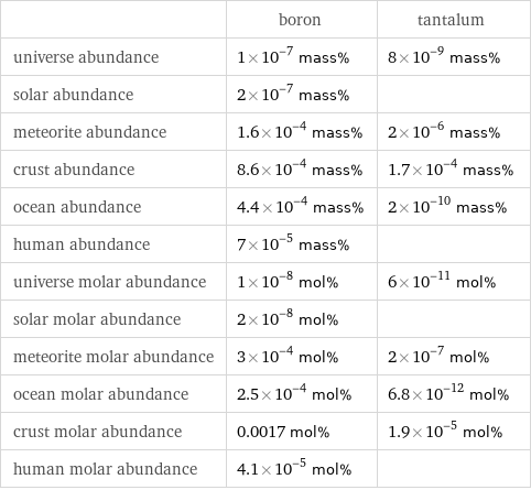  | boron | tantalum universe abundance | 1×10^-7 mass% | 8×10^-9 mass% solar abundance | 2×10^-7 mass% |  meteorite abundance | 1.6×10^-4 mass% | 2×10^-6 mass% crust abundance | 8.6×10^-4 mass% | 1.7×10^-4 mass% ocean abundance | 4.4×10^-4 mass% | 2×10^-10 mass% human abundance | 7×10^-5 mass% |  universe molar abundance | 1×10^-8 mol% | 6×10^-11 mol% solar molar abundance | 2×10^-8 mol% |  meteorite molar abundance | 3×10^-4 mol% | 2×10^-7 mol% ocean molar abundance | 2.5×10^-4 mol% | 6.8×10^-12 mol% crust molar abundance | 0.0017 mol% | 1.9×10^-5 mol% human molar abundance | 4.1×10^-5 mol% | 