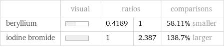  | visual | ratios | | comparisons beryllium | | 0.4189 | 1 | 58.11% smaller iodine bromide | | 1 | 2.387 | 138.7% larger