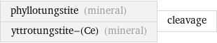phyllotungstite (mineral) yttrotungstite-(Ce) (mineral) | cleavage