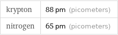 krypton | 88 pm (picometers) nitrogen | 65 pm (picometers)