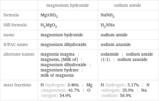  | magnesium hydroxide | sodium amide formula | Mg(OH)_2 | NaNH_2 Hill formula | H_2MgO_2 | H_2NNa name | magnesium hydroxide | sodium amide IUPAC name | magnesium dihydroxide | sodium azanide alternate names | magnesia magma | magnesia, [Milk of] | magnesium dihydroxide | magnesium hydrate | milk of magnesia | sodamide | sodium amide (1:1) | sodium azanide mass fractions | H (hydrogen) 3.46% | Mg (magnesium) 41.7% | O (oxygen) 54.9% | H (hydrogen) 5.17% | N (nitrogen) 35.9% | Na (sodium) 58.9%