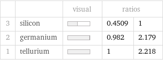  | | visual | ratios |  3 | silicon | | 0.4509 | 1 2 | germanium | | 0.982 | 2.179 1 | tellurium | | 1 | 2.218