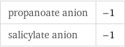 propanoate anion | -1 salicylate anion | -1