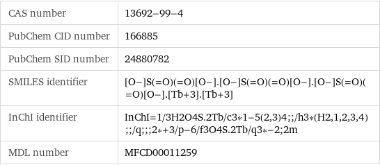 CAS number | 13692-99-4 PubChem CID number | 166885 PubChem SID number | 24880782 SMILES identifier | [O-]S(=O)(=O)[O-].[O-]S(=O)(=O)[O-].[O-]S(=O)(=O)[O-].[Tb+3].[Tb+3] InChI identifier | InChI=1/3H2O4S.2Tb/c3*1-5(2, 3)4;;/h3*(H2, 1, 2, 3, 4);;/q;;;2*+3/p-6/f3O4S.2Tb/q3*-2;2m MDL number | MFCD00011259