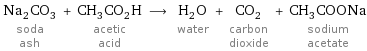 Na_2CO_3 soda ash + CH_3CO_2H acetic acid ⟶ H_2O water + CO_2 carbon dioxide + CH_3COONa sodium acetate