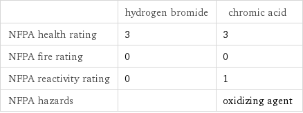  | hydrogen bromide | chromic acid NFPA health rating | 3 | 3 NFPA fire rating | 0 | 0 NFPA reactivity rating | 0 | 1 NFPA hazards | | oxidizing agent