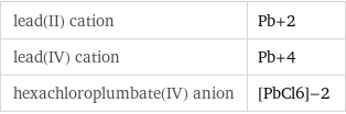 lead(II) cation | Pb+2 lead(IV) cation | Pb+4 hexachloroplumbate(IV) anion | [PbCl6]-2