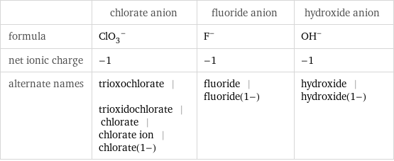  | chlorate anion | fluoride anion | hydroxide anion formula | (ClO_3)^- | F^- | (OH)^- net ionic charge | -1 | -1 | -1 alternate names | trioxochlorate | trioxidochlorate | chlorate | chlorate ion | chlorate(1-) | fluoride | fluoride(1-) | hydroxide | hydroxide(1-)