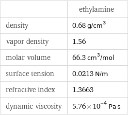  | ethylamine density | 0.68 g/cm^3 vapor density | 1.56 molar volume | 66.3 cm^3/mol surface tension | 0.0213 N/m refractive index | 1.3663 dynamic viscosity | 5.76×10^-4 Pa s