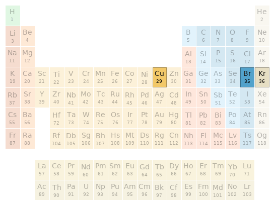 Periodic table location