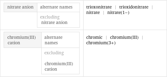 nitrate anion | alternate names  | excluding nitrate anion | trioxonitrate | trioxidonitrate | nitrate | nitrate(1-) chromium(III) cation | alternate names  | excluding chromium(III) cation | chromic | chromium(III) | chromium(3+)