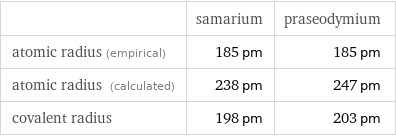  | samarium | praseodymium atomic radius (empirical) | 185 pm | 185 pm atomic radius (calculated) | 238 pm | 247 pm covalent radius | 198 pm | 203 pm