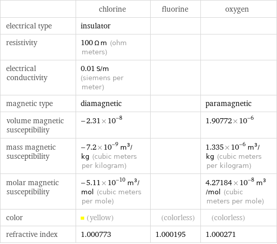  | chlorine | fluorine | oxygen electrical type | insulator | |  resistivity | 100 Ω m (ohm meters) | |  electrical conductivity | 0.01 S/m (siemens per meter) | |  magnetic type | diamagnetic | | paramagnetic volume magnetic susceptibility | -2.31×10^-8 | | 1.90772×10^-6 mass magnetic susceptibility | -7.2×10^-9 m^3/kg (cubic meters per kilogram) | | 1.335×10^-6 m^3/kg (cubic meters per kilogram) molar magnetic susceptibility | -5.11×10^-10 m^3/mol (cubic meters per mole) | | 4.27184×10^-8 m^3/mol (cubic meters per mole) color | (yellow) | (colorless) | (colorless) refractive index | 1.000773 | 1.000195 | 1.000271