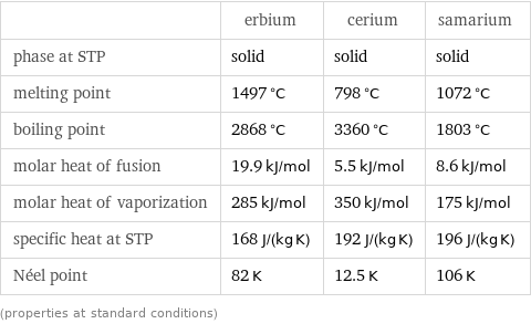  | erbium | cerium | samarium phase at STP | solid | solid | solid melting point | 1497 °C | 798 °C | 1072 °C boiling point | 2868 °C | 3360 °C | 1803 °C molar heat of fusion | 19.9 kJ/mol | 5.5 kJ/mol | 8.6 kJ/mol molar heat of vaporization | 285 kJ/mol | 350 kJ/mol | 175 kJ/mol specific heat at STP | 168 J/(kg K) | 192 J/(kg K) | 196 J/(kg K) Néel point | 82 K | 12.5 K | 106 K (properties at standard conditions)