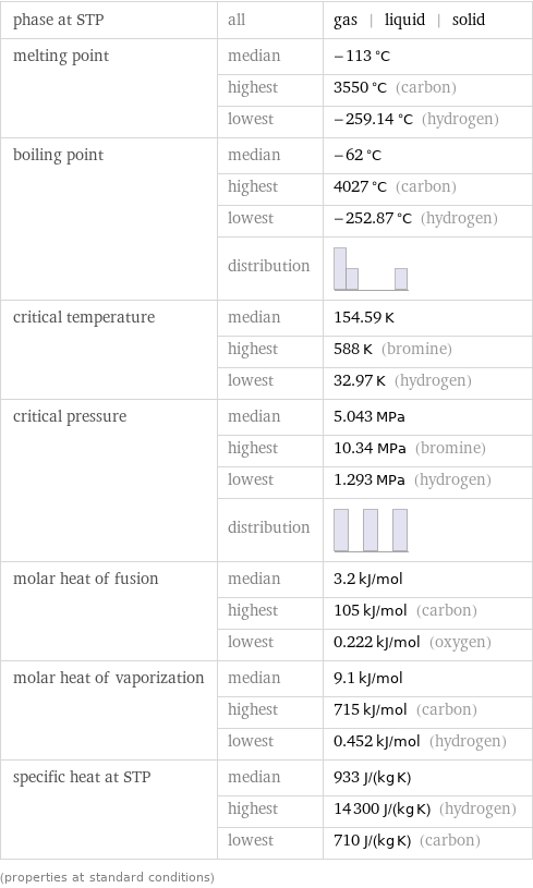 phase at STP | all | gas | liquid | solid melting point | median | -113 °C  | highest | 3550 °C (carbon)  | lowest | -259.14 °C (hydrogen) boiling point | median | -62 °C  | highest | 4027 °C (carbon)  | lowest | -252.87 °C (hydrogen)  | distribution |  critical temperature | median | 154.59 K  | highest | 588 K (bromine)  | lowest | 32.97 K (hydrogen) critical pressure | median | 5.043 MPa  | highest | 10.34 MPa (bromine)  | lowest | 1.293 MPa (hydrogen)  | distribution |  molar heat of fusion | median | 3.2 kJ/mol  | highest | 105 kJ/mol (carbon)  | lowest | 0.222 kJ/mol (oxygen) molar heat of vaporization | median | 9.1 kJ/mol  | highest | 715 kJ/mol (carbon)  | lowest | 0.452 kJ/mol (hydrogen) specific heat at STP | median | 933 J/(kg K)  | highest | 14300 J/(kg K) (hydrogen)  | lowest | 710 J/(kg K) (carbon) (properties at standard conditions)