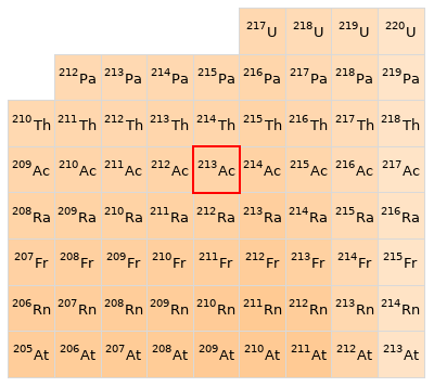 Nearby isotopes