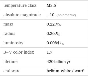 temperature class | M3.5 absolute magnitude | +10 (bolometric) mass | 0.22 M_☉ radius | 0.26 R_☉ luminosity | 0.0064 L_☉ B-V color index | 1.7 lifetime | 420 billion yr end state | helium white dwarf