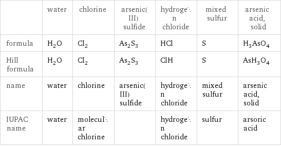  | water | chlorine | arsenic(III) sulfide | hydrogen chloride | mixed sulfur | arsenic acid, solid formula | H_2O | Cl_2 | As_2S_3 | HCl | S | H_3AsO_4 Hill formula | H_2O | Cl_2 | As_2S_3 | ClH | S | AsH_3O_4 name | water | chlorine | arsenic(III) sulfide | hydrogen chloride | mixed sulfur | arsenic acid, solid IUPAC name | water | molecular chlorine | | hydrogen chloride | sulfur | arsoric acid