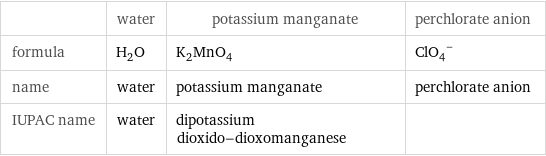  | water | potassium manganate | perchlorate anion formula | H_2O | K_2MnO_4 | (ClO_4)^- name | water | potassium manganate | perchlorate anion IUPAC name | water | dipotassium dioxido-dioxomanganese | 