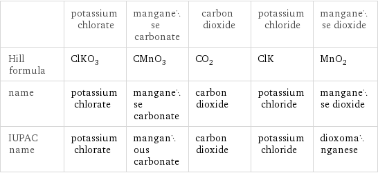  | potassium chlorate | manganese carbonate | carbon dioxide | potassium chloride | manganese dioxide Hill formula | ClKO_3 | CMnO_3 | CO_2 | ClK | MnO_2 name | potassium chlorate | manganese carbonate | carbon dioxide | potassium chloride | manganese dioxide IUPAC name | potassium chlorate | manganous carbonate | carbon dioxide | potassium chloride | dioxomanganese