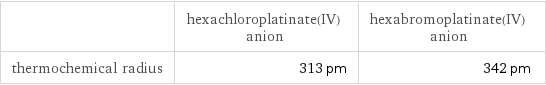  | hexachloroplatinate(IV) anion | hexabromoplatinate(IV) anion thermochemical radius | 313 pm | 342 pm